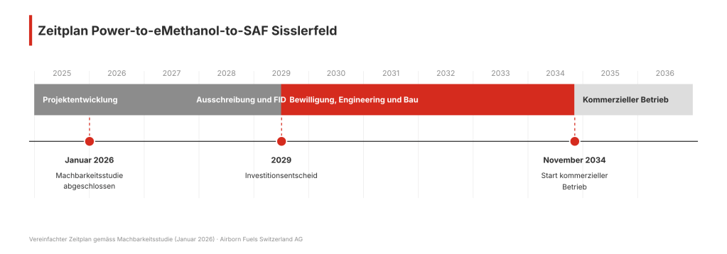 Zeitplan des Power-to-eMethanol-to-SAF-Projekts am Sisslerfeld: Projektentwicklung 2025–2027, Ausschreibung und FID 2027–2029, Bewilligung, Engineering und Bau 2029–2034, kommerzieller Betrieb ab November 2034